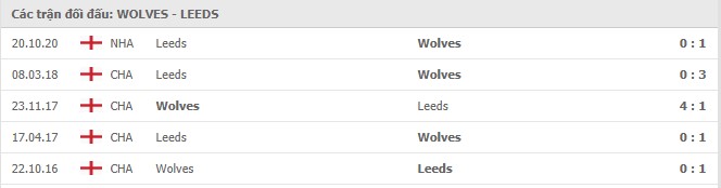 Soi kèo Wolves vs Leeds Utd, 20/2/2021 - Ngoại Hạng Anh 43