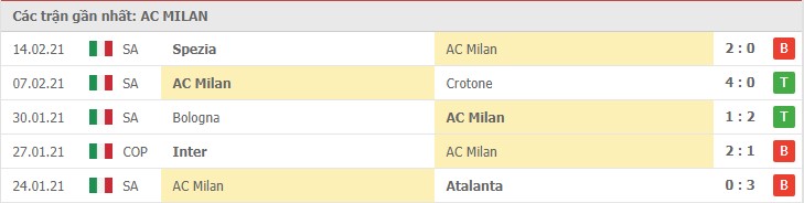 Soi kèo AC Milan vs Inter Milan, 21/2/2021 – Serie A 8