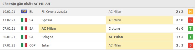 Soi kèo AC Milan vs FK Crvena zvezda, 26/02/2021 - Cúp C2 Châu Âu 16