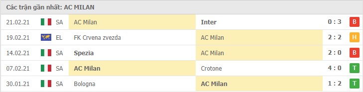 Soi kèo AS Roma vs AC Milan, 01/03/2021 – Serie A 10