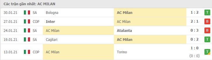 Soi kèo AC Milan vs Crotone, 07/02/2021 – Serie A 8