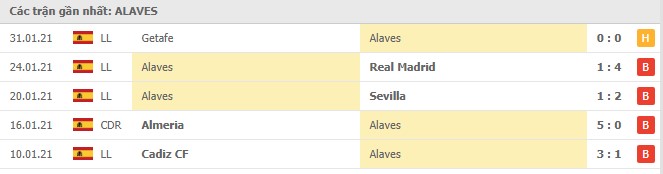 Soi kèo Alaves vs Real Valladolid, 06/02/2021 - VĐQG Tây Ban Nha 12
