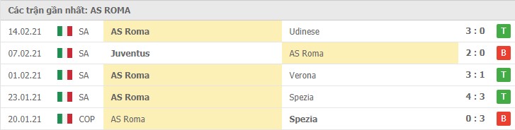 Soi kèo Benevento vs AS Roma, 22/2/2021 – Serie A 10