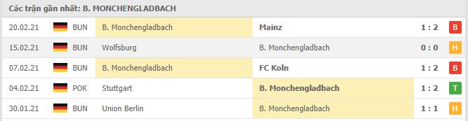 Soi kèo B. Monchengladbach vs Manchester City, 25/02/2021 - Cúp C1 Châu Âu 4