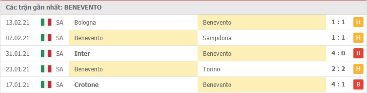 Soi kèo Benevento vs AS Roma, 22/2/2021 – Serie A 8