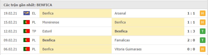 Soi kèo Arsenal vs Benfica, 26/02/2021 - Cúp C2 Châu Âu 18