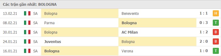 Soi kèo Sassuolo vs Bologna, 21/2/2021 – Serie A 10