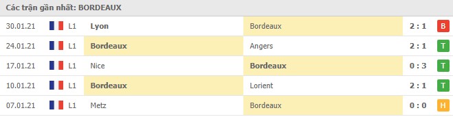 Soi kèo Brest vs Bordeaux, 07/02/2021 - VĐQG Pháp [Ligue 1] 6