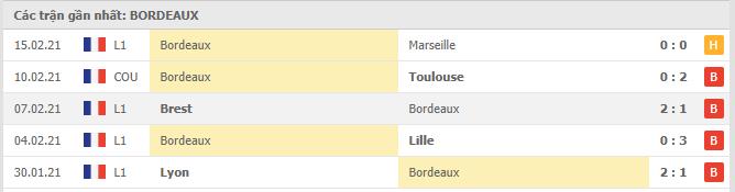 Soi kèo Nimes vs Bordeaux, 21/02/2021 - VĐQG Pháp [Ligue 1] 6