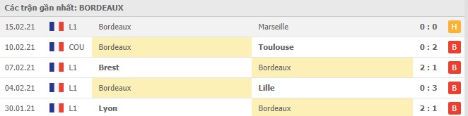 Soi kèo Bordeaux vs Metz, 27/02/2021 - VĐQG Pháp [Ligue 1 4