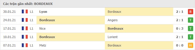 Soi kèo Bordeaux vs Lille, 04/02/2021 - VĐQG Pháp [Ligue 1] 4