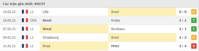 Soi kèo Brest vs Lyon, 20/02/2021 - VĐQG Pháp [Ligue 1] 4