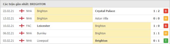 Soi kèo West Brom vs Brighton, 27/2/2021 - Ngoại Hạng Anh 6