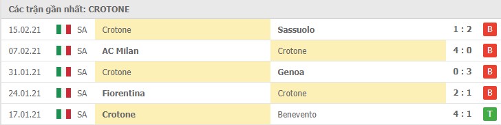 Soi kèo Juventus vs Crotone, 23/2/2021 – Serie A 10