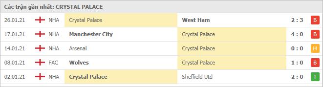 Soi kèo Newcastle vs Crystal Palace, 03/02/2021 - Ngoại Hạng Anh 6