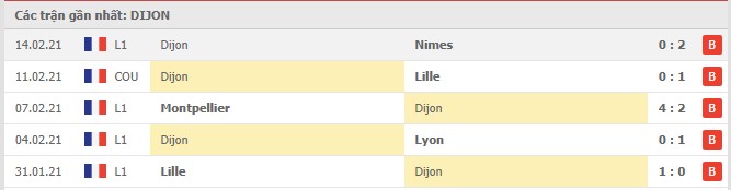 Soi kèo Dijon vs Paris SG, 27/02/2021 - VĐQG Pháp [Ligue 1] 4