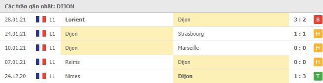 Soi kèo Dijon vs Lyon, 04/02/2021 - VĐQG Pháp [Ligue 1] 4