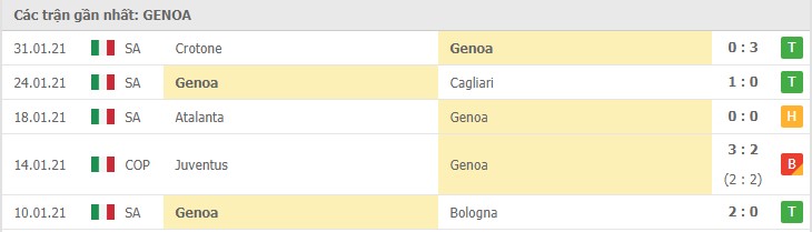 Soi kèo Genoa vs Napoli, 07/02/2021 – Serie A 8