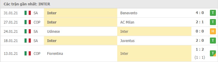 Soi kèo Fiorentina vs Inter Milan, 06/02/2021 – Serie A 10
