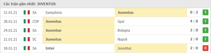 Soi kèo Juventus vs AS Roma, 07/02/2021 – Serie A 8