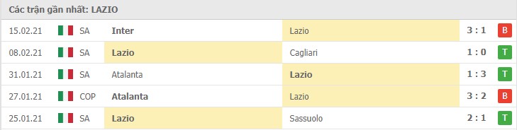 Soi kèo Lazio vs Sampdoria, 20/2/2021 – Serie A 8