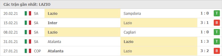 Soi kèo Bologna vs Lazio, 27/02/2021 – Serie A 10