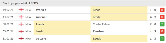 Soi kèo Leeds Utd vs Aston Villa, 28/2/2021 - Ngoại Hạng Anh 4