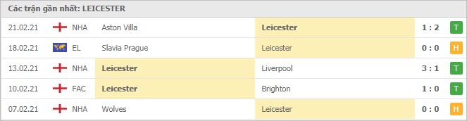 Soi kèo Leicester vs Arsenal, 28/2/2021 - Ngoại Hạng Anh 4
