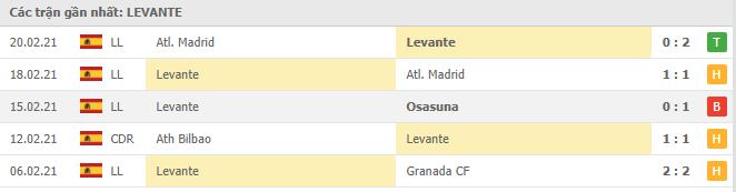 Soi kèo Levante vs Athletic Bilbao, 2702/2021 - VĐQG Tây Ban Nha 12