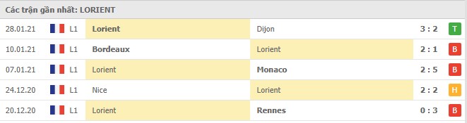 Soi kèo Rennes vs Lorient, 04/02/2021 - VĐQG Pháp [Ligue 1] 6