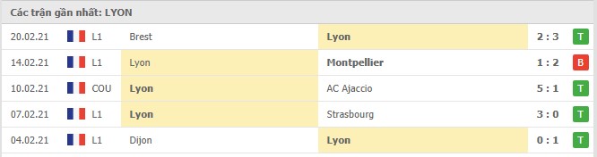 Soi kèo Marseille vs Lyon, 01/03/2021 - VĐQG Pháp [Ligue 1] 6