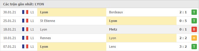 Soi kèo Dijon vs Lyon, 04/02/2021 - VĐQG Pháp [Ligue 1] 6