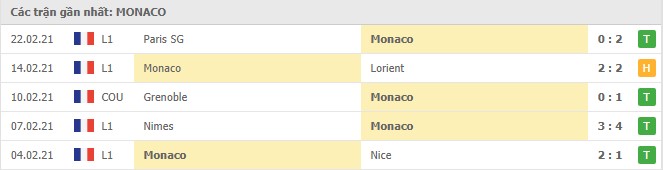 Soi kèo Monaco vs Brest, 28/02/2021 - VĐQG Pháp [Ligue 1] 4
