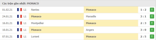 Soi kèo Nimes vs Monaco, 07/02/2021 - VĐQG Pháp [Ligue 1] 6