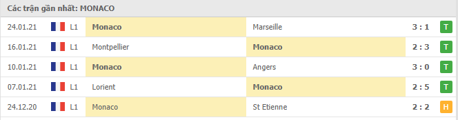 Soi kèo Monaco vs Nice, 04/02/2021 - VĐQG Pháp [Ligue 1] 4