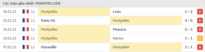 Soi kèo Montpellier vs Dijon, 07/02/2021 - VĐQG Pháp [Ligue 1] 4