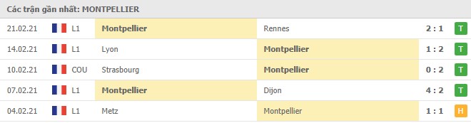 Soi kèo Reims vs Montpellier, 28/02/2021 - VĐQG Pháp [Ligue 1] 6