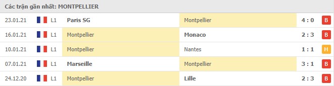 Soi kèo Metz vs Montpellier, 04/02/2021 - VĐQG Pháp [Ligue 1] 6