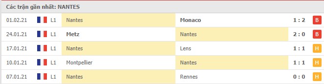 Soi kèo Nantes vs Lille, 07/02/2021 - VĐQG Pháp [Ligue 1] 4
