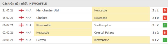Soi kèo Newcastle vs Wolves, 28/2/2021 - Ngoại Hạng Anh 4