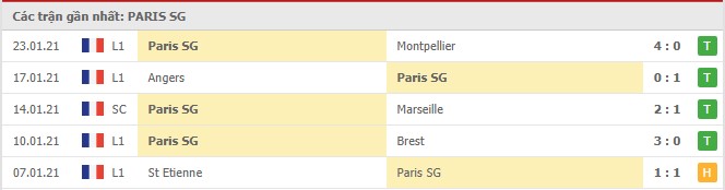 Soi kèo Paris SG vs Nimes, 04/02/2021 - VĐQG Pháp [Ligue 1] 4