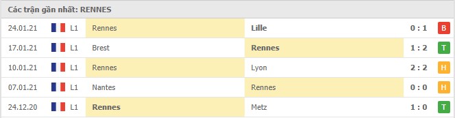 Soi kèo Lens vs Rennes, 07/02/2021 - VĐQG Pháp [Ligue 1] 6