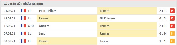 Soi kèo Rennes vs Nice, 27/02/2021 - VĐQG Pháp [Ligue 1] 4