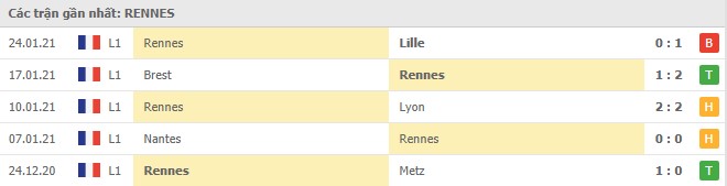 Soi kèo Rennes vs Lorient, 04/02/2021 - VĐQG Pháp [Ligue 1] 4