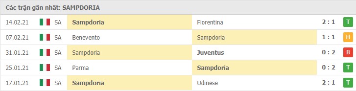 Soi kèo Lazio vs Sampdoria, 20/2/2021 – Serie A 10