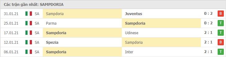 Soi kèo Benevento vs Sampdoria, 07/02/2021 – Serie A 10