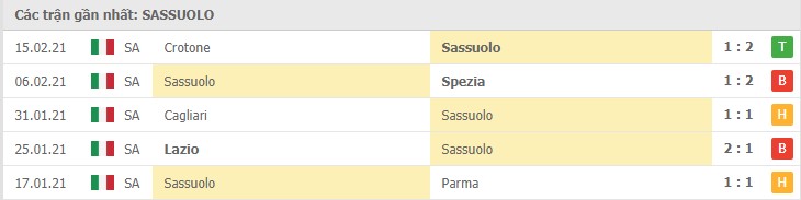 Soi kèo Sassuolo vs Bologna, 21/2/2021 – Serie A 8