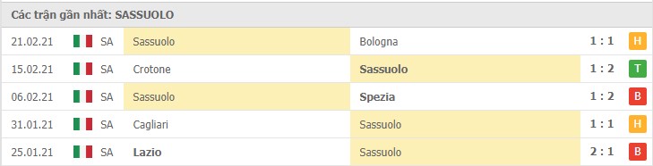 Soi kèo Torino vs Sassuolo, 27/02/2021 – Serie A 10