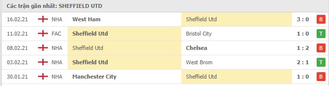 Soi kèo Fulham vs Sheffield Utd, 21/2/2021 - Ngoại Hạng Anh 22