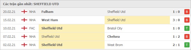 Soi kèo Sheffield Utd vs Liverpool, 1/3/2021 - Ngoại Hạng Anh 3